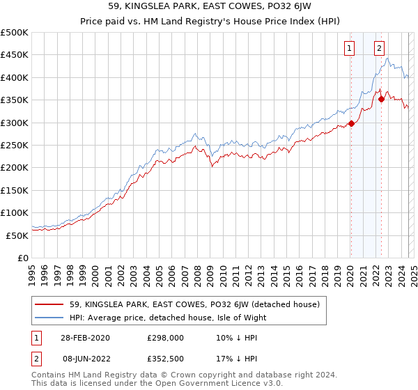 59, KINGSLEA PARK, EAST COWES, PO32 6JW: Price paid vs HM Land Registry's House Price Index