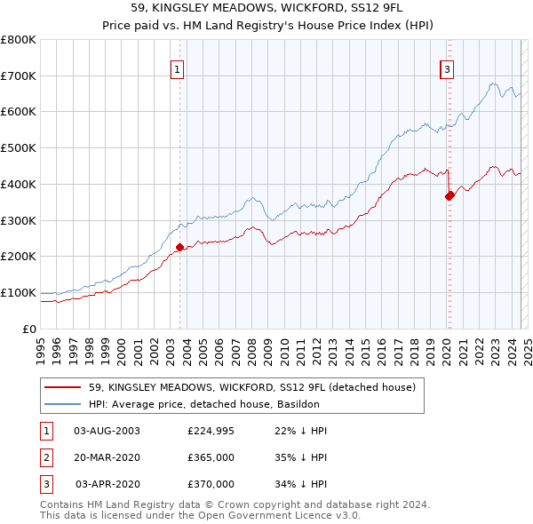 59, KINGSLEY MEADOWS, WICKFORD, SS12 9FL: Price paid vs HM Land Registry's House Price Index