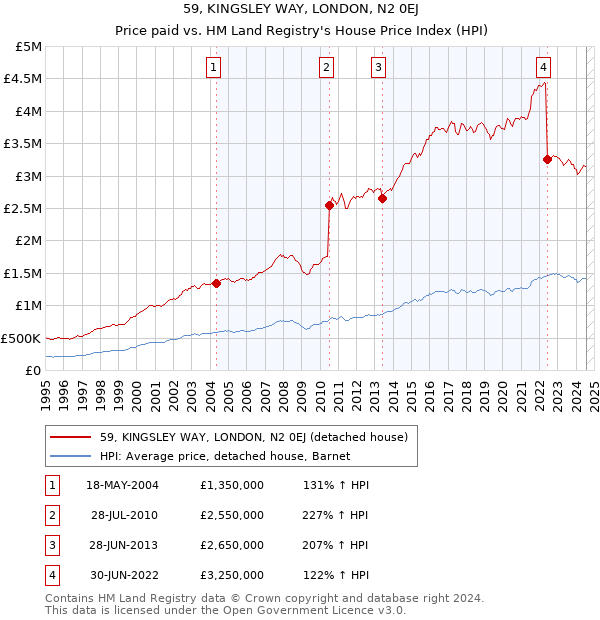 59, KINGSLEY WAY, LONDON, N2 0EJ: Price paid vs HM Land Registry's House Price Index