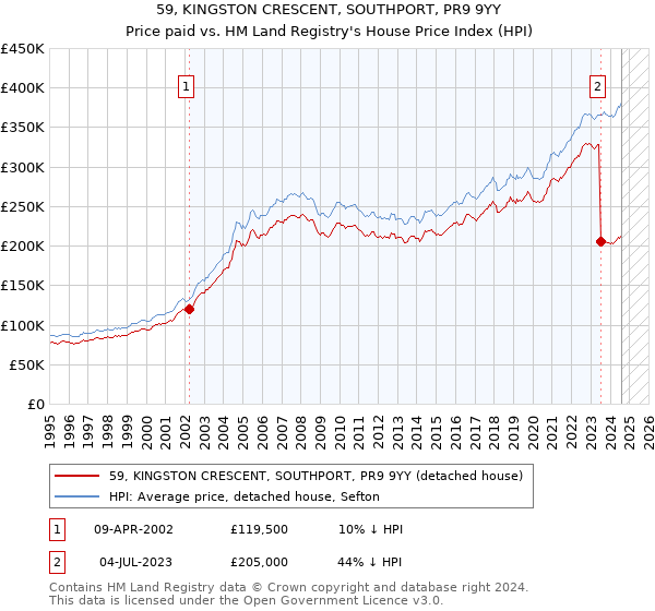 59, KINGSTON CRESCENT, SOUTHPORT, PR9 9YY: Price paid vs HM Land Registry's House Price Index