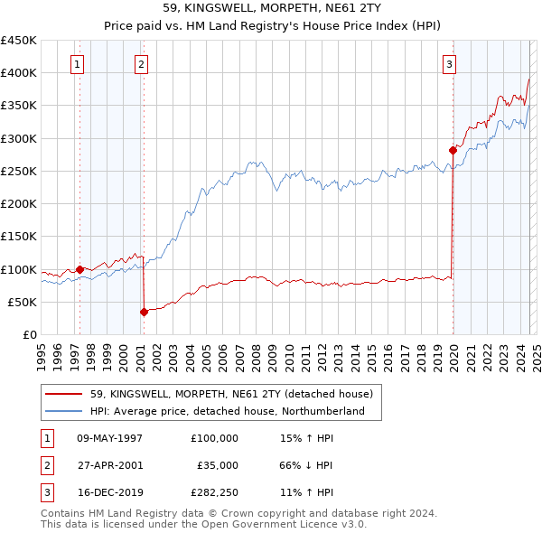 59, KINGSWELL, MORPETH, NE61 2TY: Price paid vs HM Land Registry's House Price Index