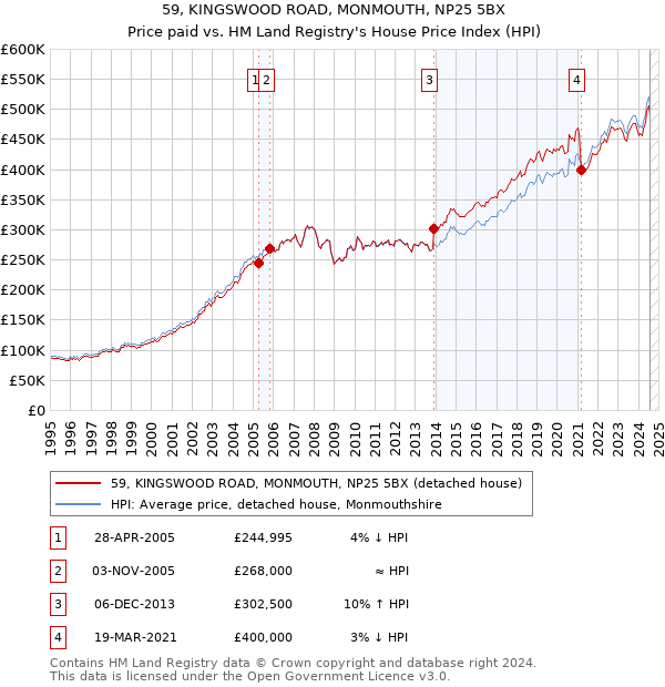 59, KINGSWOOD ROAD, MONMOUTH, NP25 5BX: Price paid vs HM Land Registry's House Price Index