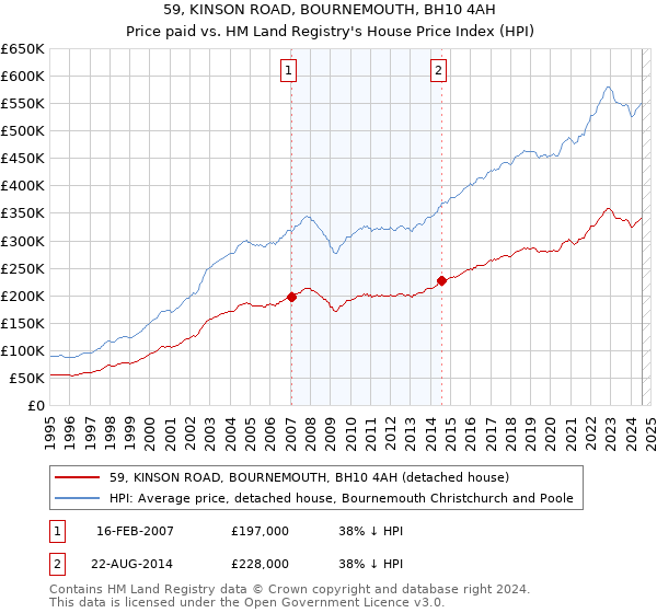 59, KINSON ROAD, BOURNEMOUTH, BH10 4AH: Price paid vs HM Land Registry's House Price Index