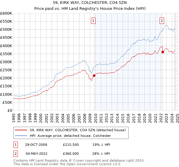 59, KIRK WAY, COLCHESTER, CO4 5ZN: Price paid vs HM Land Registry's House Price Index