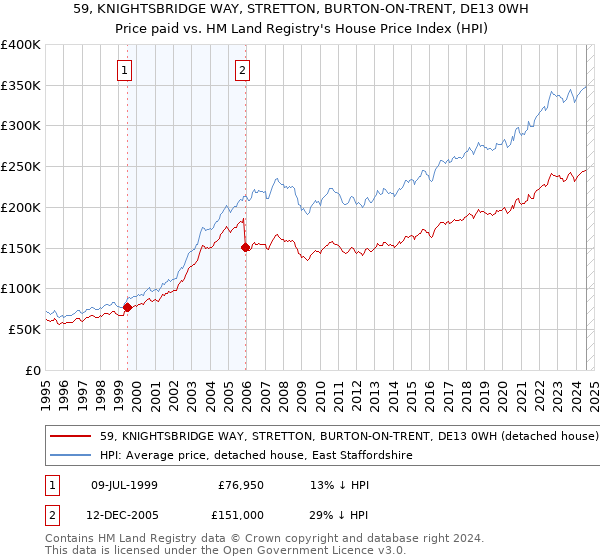 59, KNIGHTSBRIDGE WAY, STRETTON, BURTON-ON-TRENT, DE13 0WH: Price paid vs HM Land Registry's House Price Index