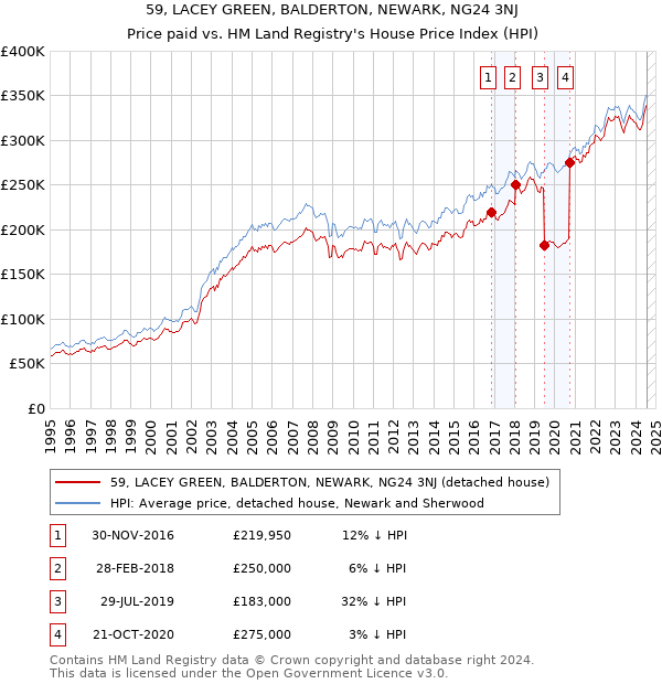 59, LACEY GREEN, BALDERTON, NEWARK, NG24 3NJ: Price paid vs HM Land Registry's House Price Index