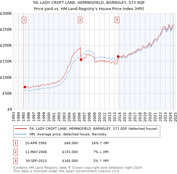 59, LADY CROFT LANE, HEMINGFIELD, BARNSLEY, S73 0QP: Price paid vs HM Land Registry's House Price Index