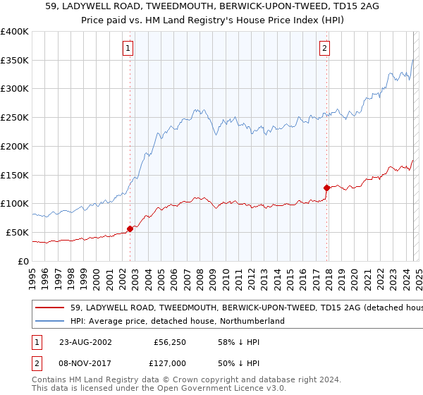 59, LADYWELL ROAD, TWEEDMOUTH, BERWICK-UPON-TWEED, TD15 2AG: Price paid vs HM Land Registry's House Price Index