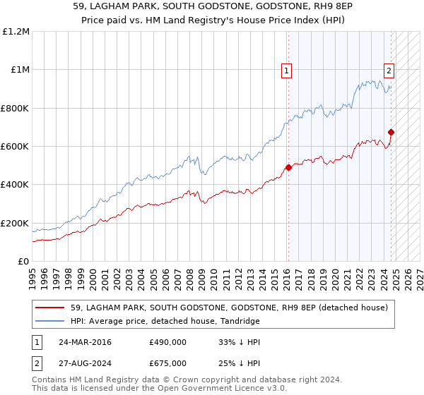 59, LAGHAM PARK, SOUTH GODSTONE, GODSTONE, RH9 8EP: Price paid vs HM Land Registry's House Price Index