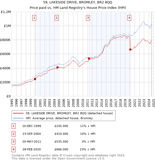 59, LAKESIDE DRIVE, BROMLEY, BR2 8QQ: Price paid vs HM Land Registry's House Price Index