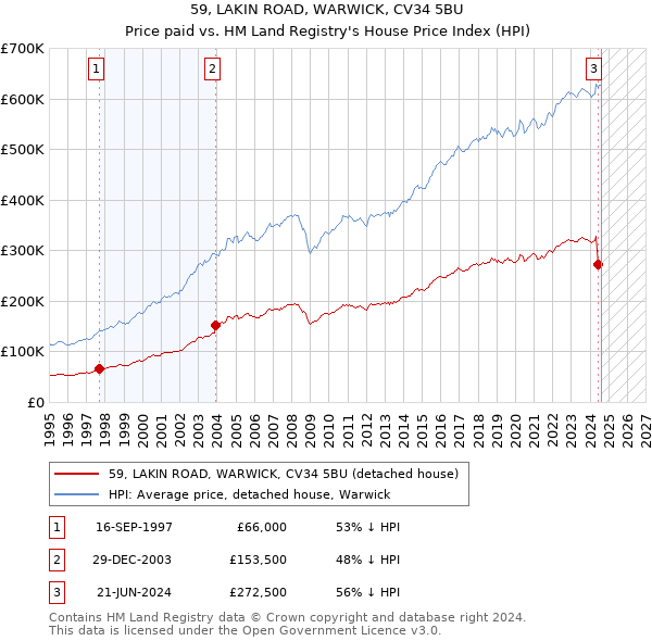 59, LAKIN ROAD, WARWICK, CV34 5BU: Price paid vs HM Land Registry's House Price Index