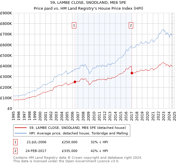 59, LAMBE CLOSE, SNODLAND, ME6 5PE: Price paid vs HM Land Registry's House Price Index