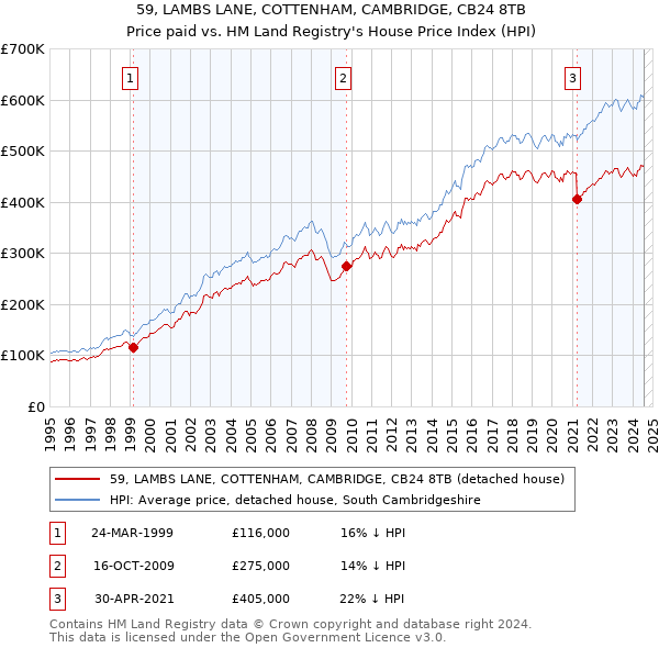 59, LAMBS LANE, COTTENHAM, CAMBRIDGE, CB24 8TB: Price paid vs HM Land Registry's House Price Index