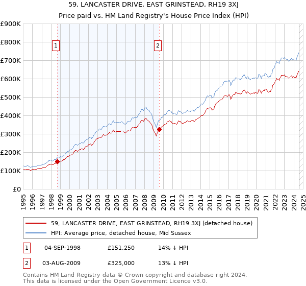 59, LANCASTER DRIVE, EAST GRINSTEAD, RH19 3XJ: Price paid vs HM Land Registry's House Price Index