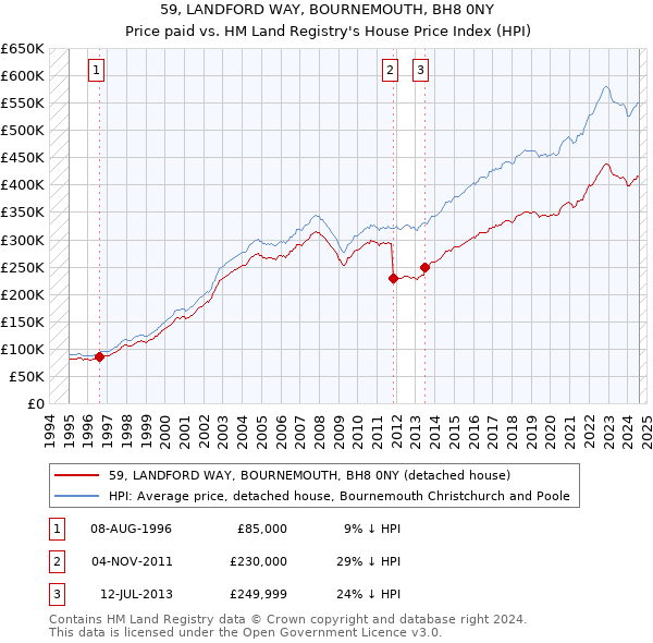 59, LANDFORD WAY, BOURNEMOUTH, BH8 0NY: Price paid vs HM Land Registry's House Price Index