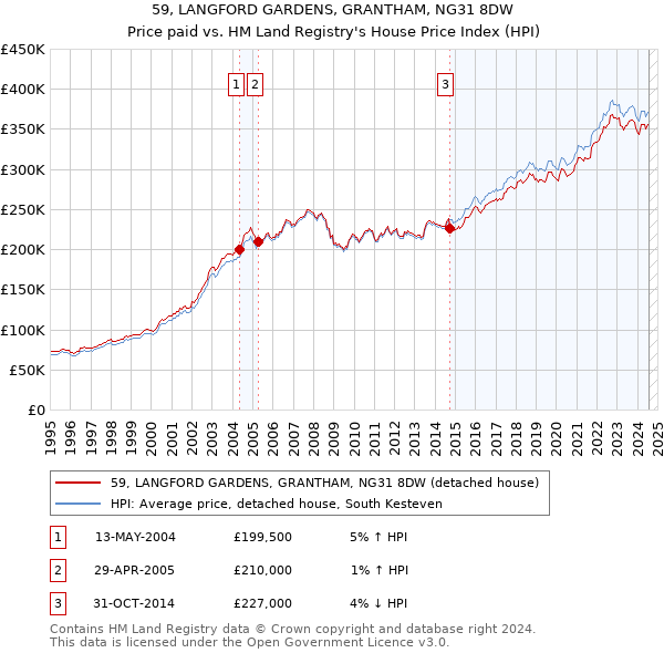 59, LANGFORD GARDENS, GRANTHAM, NG31 8DW: Price paid vs HM Land Registry's House Price Index