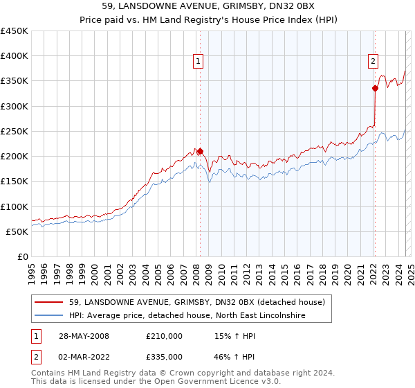 59, LANSDOWNE AVENUE, GRIMSBY, DN32 0BX: Price paid vs HM Land Registry's House Price Index