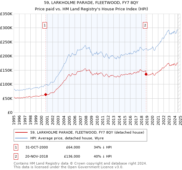 59, LARKHOLME PARADE, FLEETWOOD, FY7 8QY: Price paid vs HM Land Registry's House Price Index