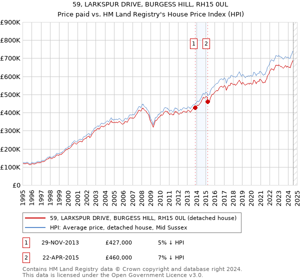 59, LARKSPUR DRIVE, BURGESS HILL, RH15 0UL: Price paid vs HM Land Registry's House Price Index