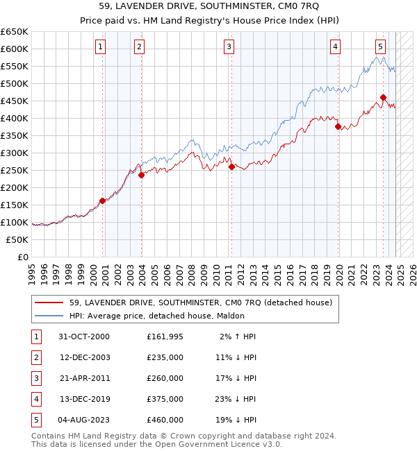 59, LAVENDER DRIVE, SOUTHMINSTER, CM0 7RQ: Price paid vs HM Land Registry's House Price Index