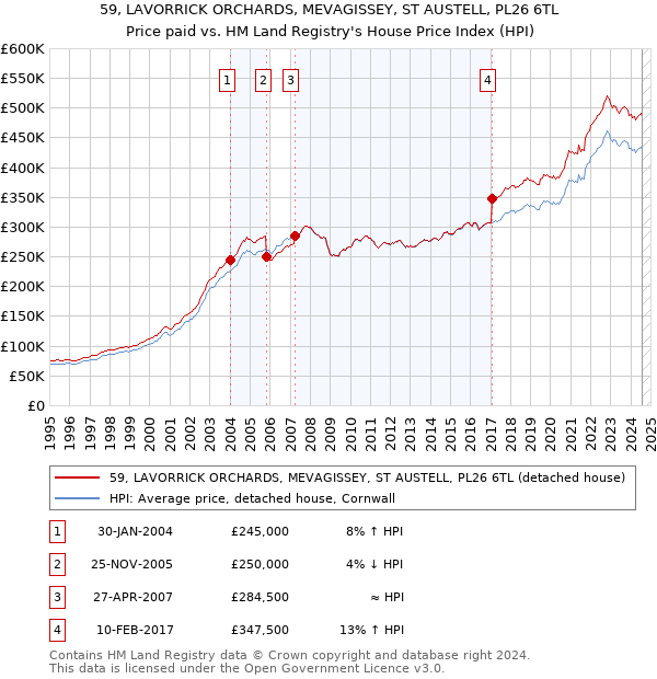 59, LAVORRICK ORCHARDS, MEVAGISSEY, ST AUSTELL, PL26 6TL: Price paid vs HM Land Registry's House Price Index