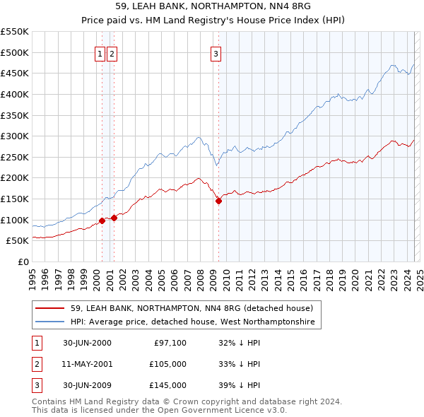 59, LEAH BANK, NORTHAMPTON, NN4 8RG: Price paid vs HM Land Registry's House Price Index