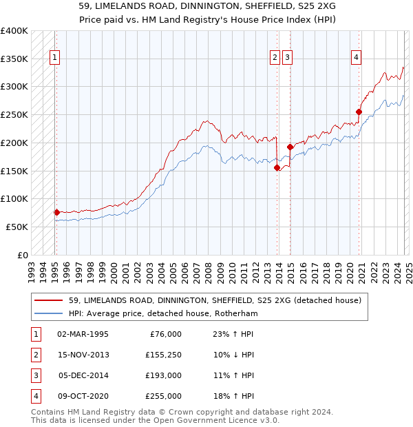 59, LIMELANDS ROAD, DINNINGTON, SHEFFIELD, S25 2XG: Price paid vs HM Land Registry's House Price Index