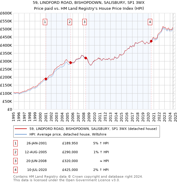 59, LINDFORD ROAD, BISHOPDOWN, SALISBURY, SP1 3WX: Price paid vs HM Land Registry's House Price Index