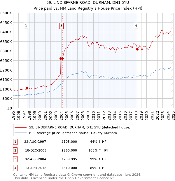 59, LINDISFARNE ROAD, DURHAM, DH1 5YU: Price paid vs HM Land Registry's House Price Index