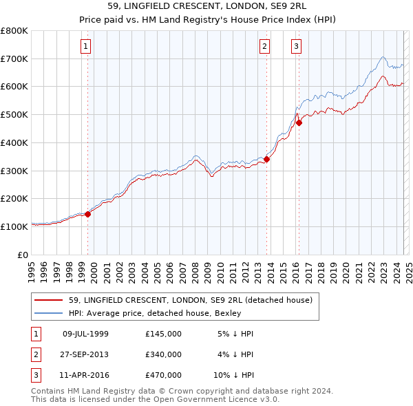 59, LINGFIELD CRESCENT, LONDON, SE9 2RL: Price paid vs HM Land Registry's House Price Index