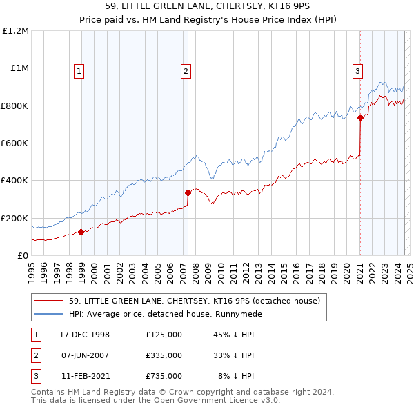 59, LITTLE GREEN LANE, CHERTSEY, KT16 9PS: Price paid vs HM Land Registry's House Price Index