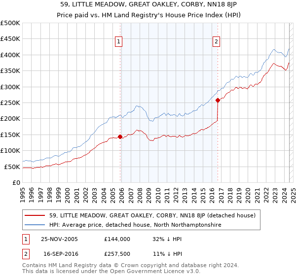 59, LITTLE MEADOW, GREAT OAKLEY, CORBY, NN18 8JP: Price paid vs HM Land Registry's House Price Index