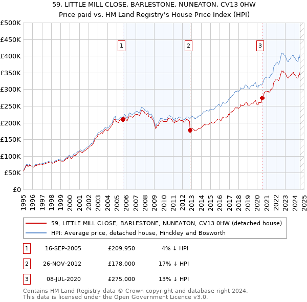 59, LITTLE MILL CLOSE, BARLESTONE, NUNEATON, CV13 0HW: Price paid vs HM Land Registry's House Price Index