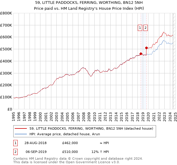 59, LITTLE PADDOCKS, FERRING, WORTHING, BN12 5NH: Price paid vs HM Land Registry's House Price Index