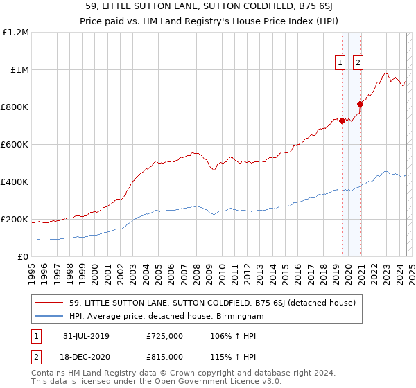 59, LITTLE SUTTON LANE, SUTTON COLDFIELD, B75 6SJ: Price paid vs HM Land Registry's House Price Index