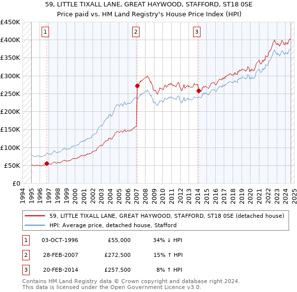 59, LITTLE TIXALL LANE, GREAT HAYWOOD, STAFFORD, ST18 0SE: Price paid vs HM Land Registry's House Price Index