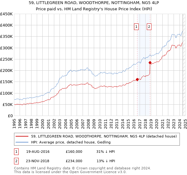 59, LITTLEGREEN ROAD, WOODTHORPE, NOTTINGHAM, NG5 4LP: Price paid vs HM Land Registry's House Price Index