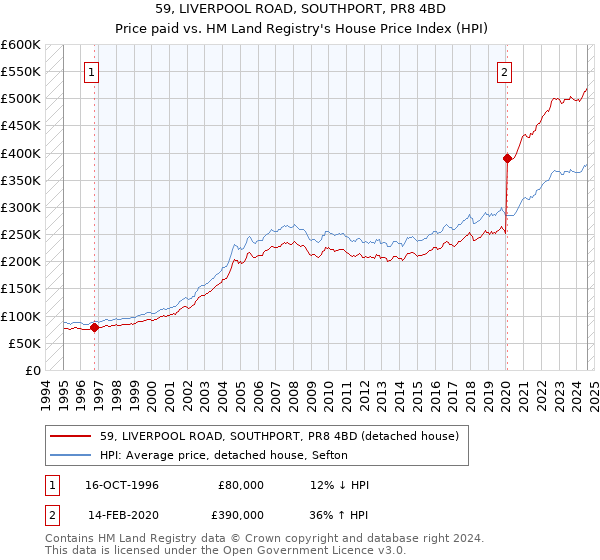 59, LIVERPOOL ROAD, SOUTHPORT, PR8 4BD: Price paid vs HM Land Registry's House Price Index