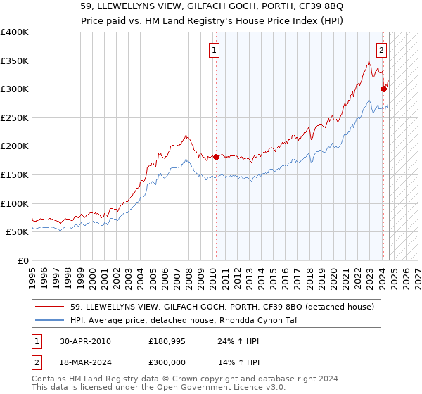 59, LLEWELLYNS VIEW, GILFACH GOCH, PORTH, CF39 8BQ: Price paid vs HM Land Registry's House Price Index