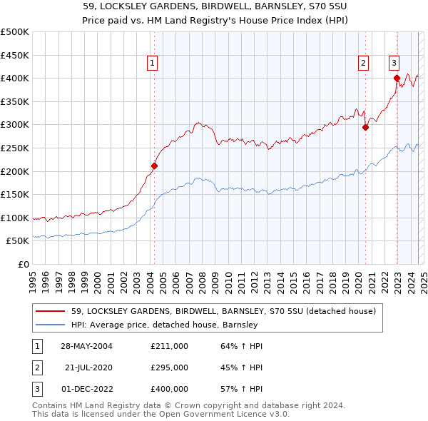 59, LOCKSLEY GARDENS, BIRDWELL, BARNSLEY, S70 5SU: Price paid vs HM Land Registry's House Price Index