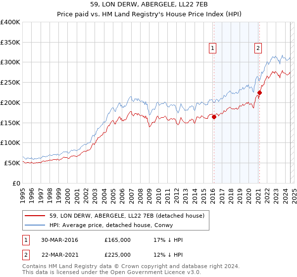 59, LON DERW, ABERGELE, LL22 7EB: Price paid vs HM Land Registry's House Price Index