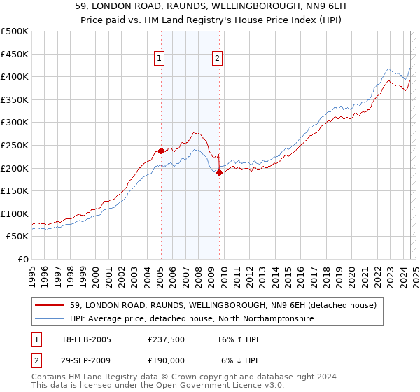 59, LONDON ROAD, RAUNDS, WELLINGBOROUGH, NN9 6EH: Price paid vs HM Land Registry's House Price Index