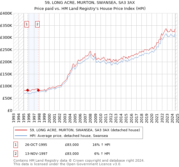 59, LONG ACRE, MURTON, SWANSEA, SA3 3AX: Price paid vs HM Land Registry's House Price Index