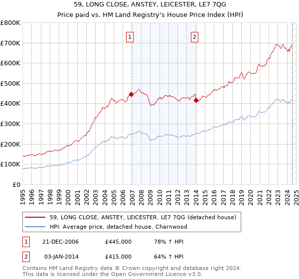 59, LONG CLOSE, ANSTEY, LEICESTER, LE7 7QG: Price paid vs HM Land Registry's House Price Index