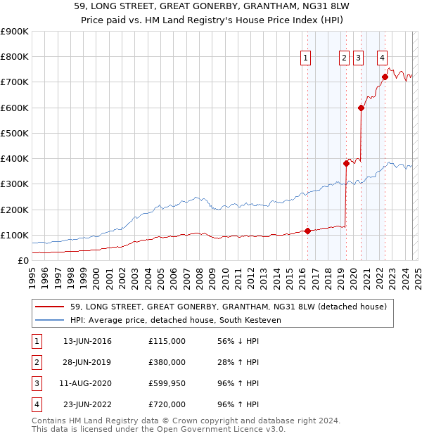 59, LONG STREET, GREAT GONERBY, GRANTHAM, NG31 8LW: Price paid vs HM Land Registry's House Price Index