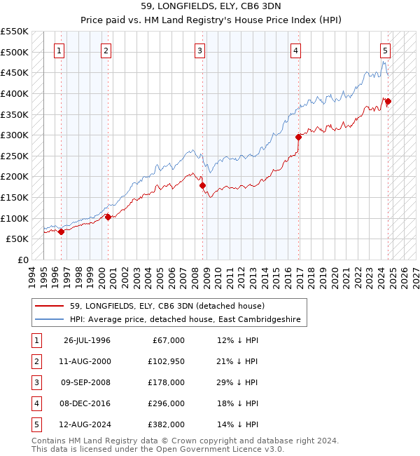 59, LONGFIELDS, ELY, CB6 3DN: Price paid vs HM Land Registry's House Price Index