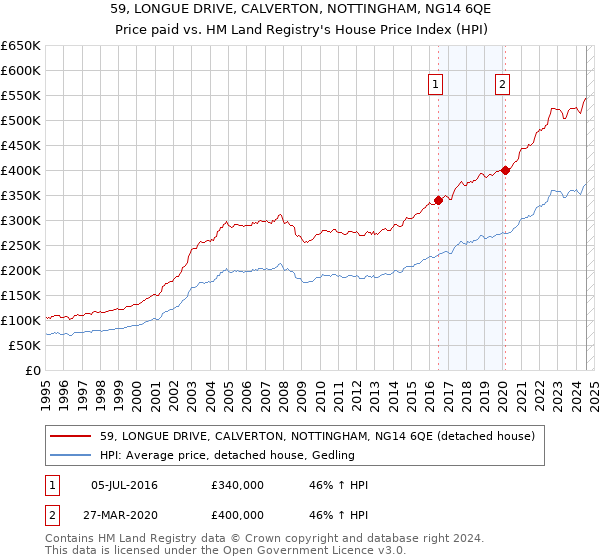 59, LONGUE DRIVE, CALVERTON, NOTTINGHAM, NG14 6QE: Price paid vs HM Land Registry's House Price Index