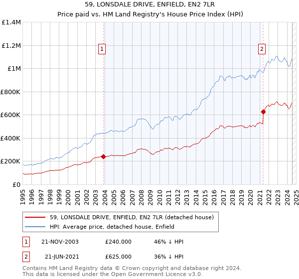 59, LONSDALE DRIVE, ENFIELD, EN2 7LR: Price paid vs HM Land Registry's House Price Index