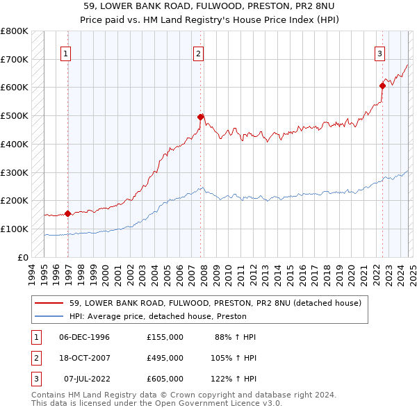 59, LOWER BANK ROAD, FULWOOD, PRESTON, PR2 8NU: Price paid vs HM Land Registry's House Price Index