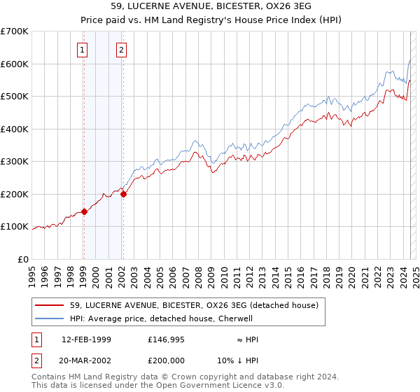 59, LUCERNE AVENUE, BICESTER, OX26 3EG: Price paid vs HM Land Registry's House Price Index